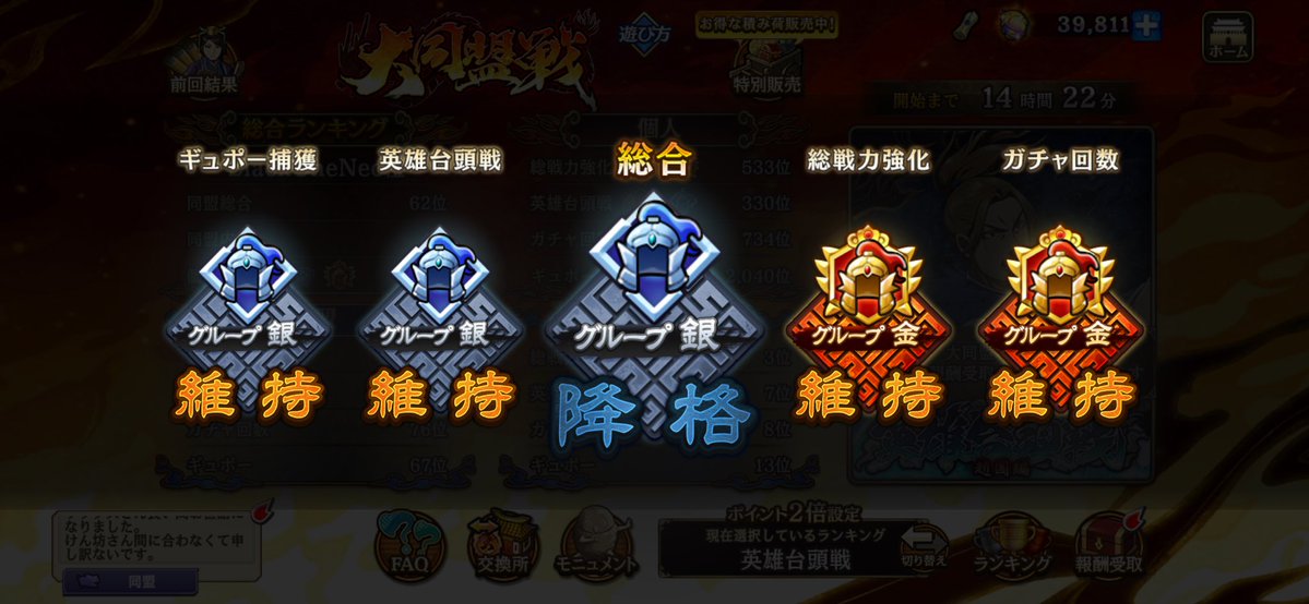 K_ThanksShanks's tweet photo. あ！？
総合降格してる！？
ショック〜

台頭戦はポイントup期間にやらないと無理なのかな？
#キングダム乱 https://t.co/9fB1ikYk1v