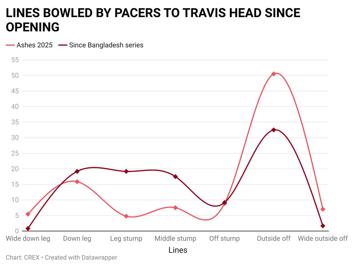 darpanjain103's tweet photo. England pacers bowled a tad too short and wide, getting carried away by pace-friendly pitches. Travis Head made full use of it by using his trademark cut shots.

But as lengths went fuller and lines closer to the stumps, Head couldn’t play those shots because of early movement. https://t.co/MAEqPPH3Vc