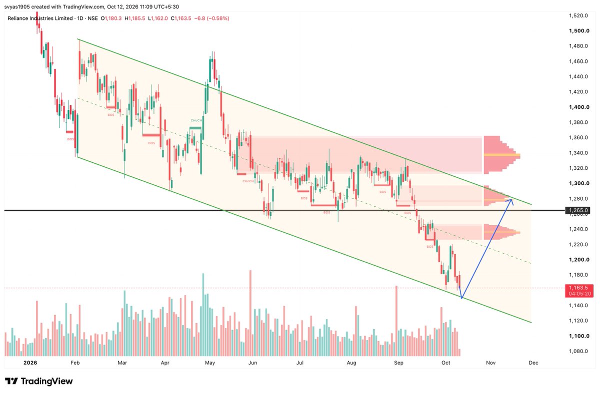 ShivamVyas1905's tweet photo. RELIANCE nears support at the bottom of the channel. #reliance #nifty https://t.co/PGiA4sp02J