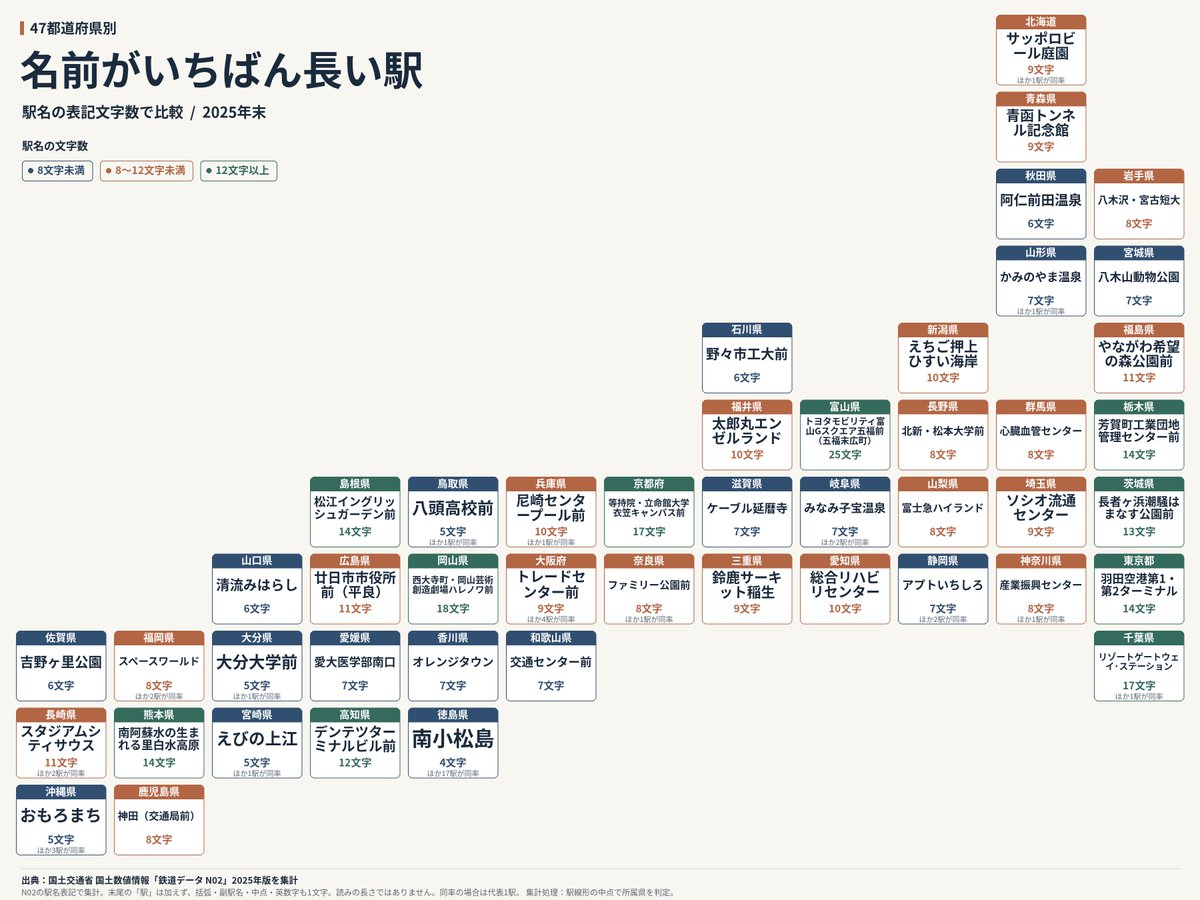 2aquifolium's tweet photo. 47都道府県別
名前がいちばん長い駅 https://t.co/xr7ER5J2Cf