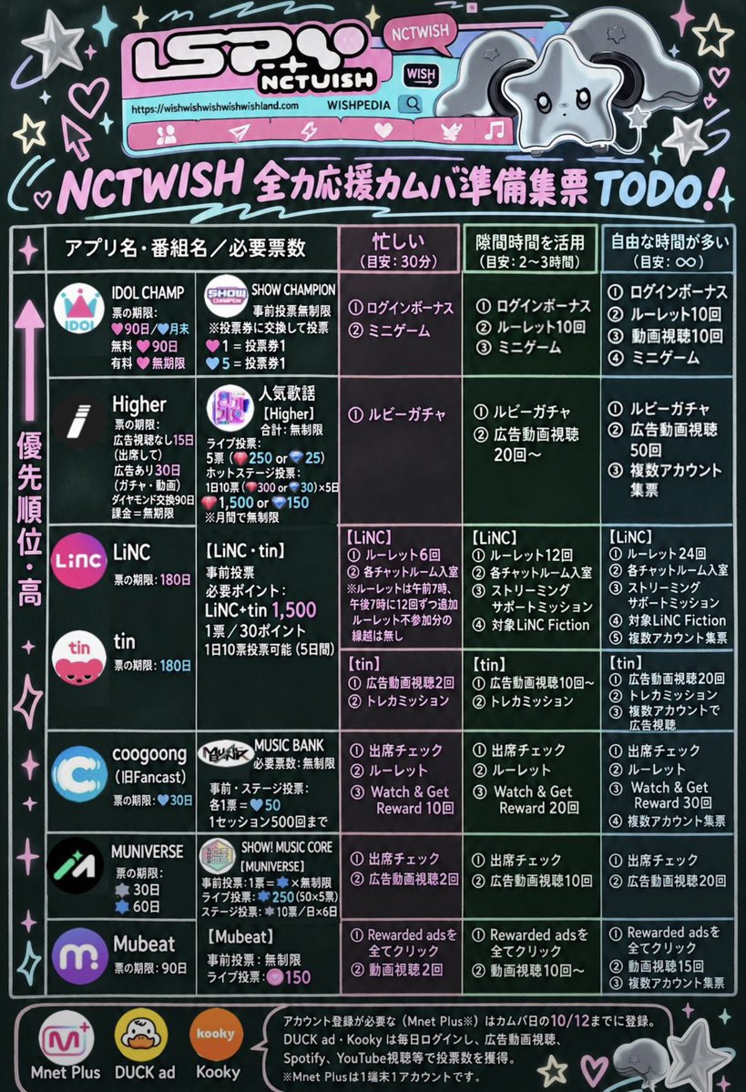 nctwishstreamjp's tweet photo. 📣いよいよ10/12 18時‼️
【NCTWISHカムバックDAY🍦🥧】 

ついに10/12 18時‼️
NCTWISHの『ISPY』発売日です💚

18時からのスケジュールをまとめました👇

🪽18:00～ 「ISPY」MVプレミア公開
　
　※🌟MV公開直後【初回再生】
　　🌟24時間以内にやることは
　　　（10/13 18:00まで）下記をチェック！

🪽18:00～ デジタル音源配信開始
　　　　　ストリーミングしよう！
　　　　　(YouTubeMusic.spotify 等)
               
🪽18:00〜インガ 事前投票🗳️開始！

🪽18:00〜📹📱ショート動画投稿開始！　　　　　　　　　

🪽19:00〜音源一斉ダウンロード

対象： iTunes /spotify/YouTubeなど
🔗対象サイトhttps://t.co/Ds6ASzjbm3
⚠️ 全曲"単独購入"をお願いします！

🪽20:00〜shazamを１日3回しよう！

🪽22:00～ リマインダー:音源一斉ダウンロード

·̩͙꒰ঌ---------------♆---------------໒꒱·̩͙

📌18時からの最重要ポイント

《YouTube急上昇を目指そう‼️》

🌟10/12（月）18:00 MV公開直後【初回再生】

✅18:00のMV公開に全端末で参加

✅YouTubeの設定を確認
YouTube設定 → 全般から
「国/地域：日本」「統計情報：ON」を確認

✅YouTubeで「NCTWISH MV」などと検索し、MVをクリック。手動再生。

✅消音・早送り・巻き戻し・一時停止・速度変更・ループ再生・広告スキップ

✅最初から最後まで視聴。

✅MVは最後まで視聴

✅視聴後はすぐ「いいね👍」「コメント💬」「シェア」

✅MVの感想を自分の言葉でコメント

✅SNSでMVリンクを拡散

✅ ハイプ機能が表示されたらハイプ（MAX3回）
チャンネルのコミュニティ投稿にもいいね・コメント

✅MV公開直後の1時間を特に意識してストリーミング

🌟24時間以内にやること（10/13 18:00まで）

《🔁 自分で動画を回す》

☐ 手動検索「NCTWISH MV」
→ PVをクリックして視聴
→ 閉じるかTOPボタンを押す → 手動検索…🔁

📌動画公開後24時間／70再生目安であれば連続再生でも動画カウントされるという情報あり

➡️ 非公式ですが、最近も3グループで確認されている手法として、24時間以内は連続再生で70回をがあります。70回をする場合、その後は間に他の動画を挟んで自然な形で視聴しよう！

·̩͙꒰ঌ---------------♆---------------໒꒱·̩͙

《デジタル音源配信》

✅ デジタル音源配信
YouTube Music、Spotify、Apple Music
この3つを中心にストリーミングをお願いします！
音楽番組🥇のために、ぜひ再生・保存・シェアで応援してください。

━━━━━━━━━━

《デジタル音源購入》

✅デジタル音源購入

音源一斉ダウンロード

対象： iTunes /spotify/YouTubeなど
🔗対象サイトhttps://t.co/Ds6ASzjbm3
⚠️ 全曲単独購入をお願いします！
(単独購入のほうがアルバム購入より加算されるポイントが多くなる仕様)

━━━━━━━━━━

《ショート動画投稿》

✅ ショート動画投稿開始！
📌TikTokだけでなくIGやYouTubeのアカウントも準備して同じ動画を3つのSNSに投稿できるようにしましょう

·̩͙꒰ঌ---------------♆---------------໒꒱·̩͙

《🗳️インガ 事前投票 🗳️》

✅ 🗳️インガ 事前投票 🗳️
・本日‼️10/12(月)18:00〜10/16(金)23:59
・1日10票まで 
・1票30FP / 課金して毎日10票投票する場合¥600
・広告視聴やデイリーミッションで集票🉑

·̩͙꒰ঌ---------------♆---------------໒꒱·̩͙

✅ステーションヘッド、ファン開催のweverseパーティでリスニングしよう💚
(開催パーティは順次紹介していきます🪽

·̩͙꒰ঌ---------------♆---------------໒꒱·̩͙

✅1日3回SHAZAMしよう！

公式のプレイリストに反映されやすくなり、ウィシズニ以外の人々がISPYを聞くキッカケになります！

·̩͙꒰ঌ---------------♆---------------໒꒱·̩͙

📱リマインダー:音源一斉ダウンロード
（22:00～）
      ※夜まで音源を落とせてなかった方、一緒にやりませんか？

①「ISPY」を単曲購入
🔗 https://t.co/Ds6ASzjbm3

·̩͙꒰ঌ---------------♆---------------໒꒱·̩͙

いよいよ長く準備してきたカムバックが始まります🪽

初日・初動の成績は今後の活動にも大きく影響します。

そして、一人ひとりの視聴再生、ダウンロード、ショート動画投稿、🗳️投票がNCTWISHの力になります💪💚

楽しみながら💚できることから！
NCTWISHに応援を届けよう🪽

#NCTWISH #nctwish
#ISPY
 #🍦🥧
@nctwishofficial @nctwish_jp