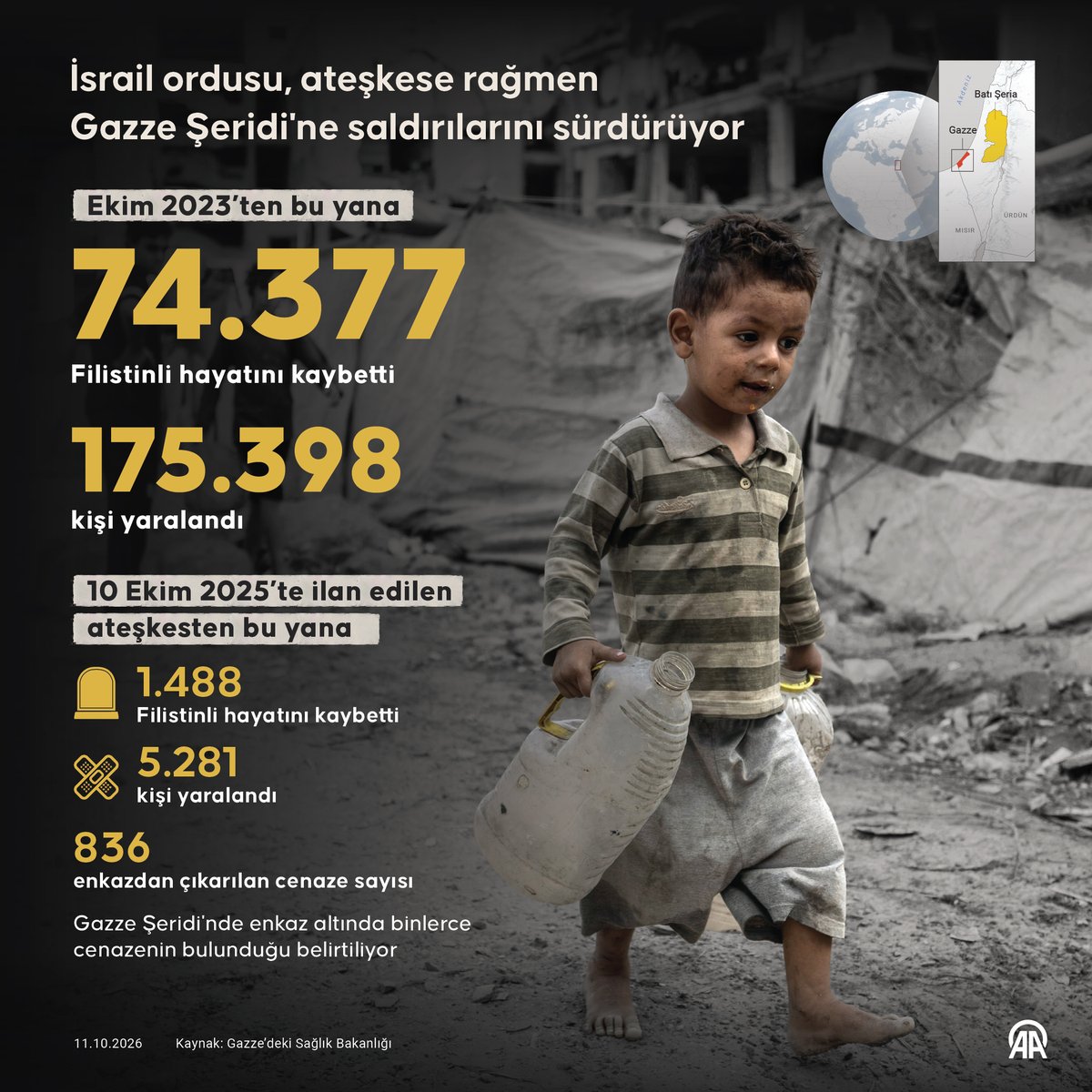 anadoluajansi's tweet photo. İsrail ordusu, ateşkese rağmen Gazze Şeridi'ne saldırılarını sürdürüyor

▪️ İsrail ordusunun Gazze Şeridi’ne düzenlediği saldırılarda hayatını kaybedenlerin sayısı 74 bin 377'ye, yaralı sayısı 175 bin 398'e çıktı

▪️ 10 Ekim 2025'teki ateşkesten bu yana Gazze'de 1488 Filistinli yaşamını yitirdi, 5 bin 281 kişi yaralandı, enkazdan 836 cenaze çıkarıldı

https://t.co/2g9gzY6P0X