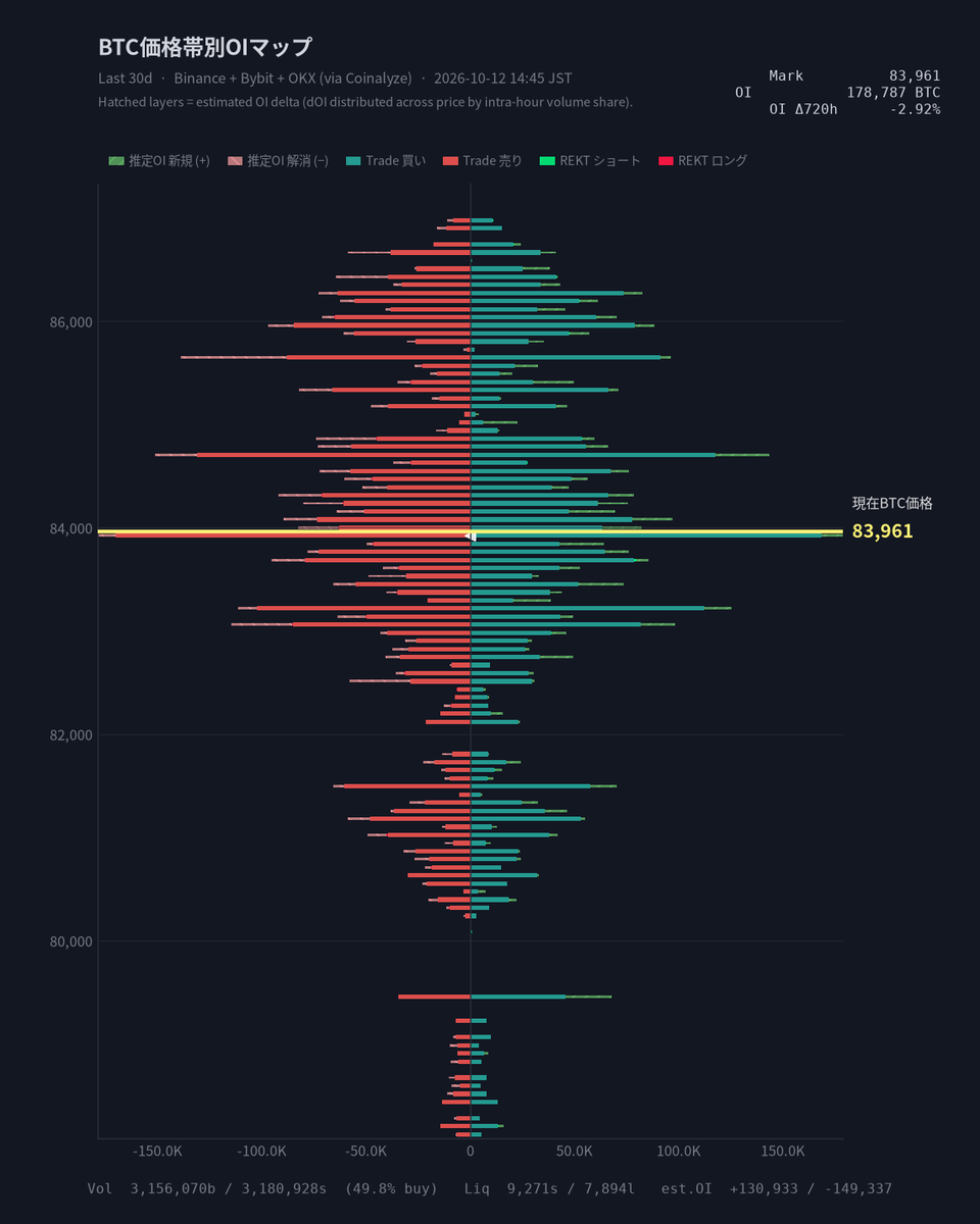 CoinPost_Alert's tweet photo. 【BTC価格帯別OIマップ】 Mark $83,961

Vol  買 3,156,070 / 売 3,180,928 BTC
Liq  S 9,271 / L 7,894 BTC
OI   178,787 BTC (-2.92%)

▸ 直近720hで売り約定が優勢、買いシェアは49.8%に留まる。ショート清算が9,271 BTCでロングを上回り、OIは-2.92%の減少。

2026-10-12 14:45 JST  #BTC #Bitcoin
※OIはAIが収集したもので推定となります
