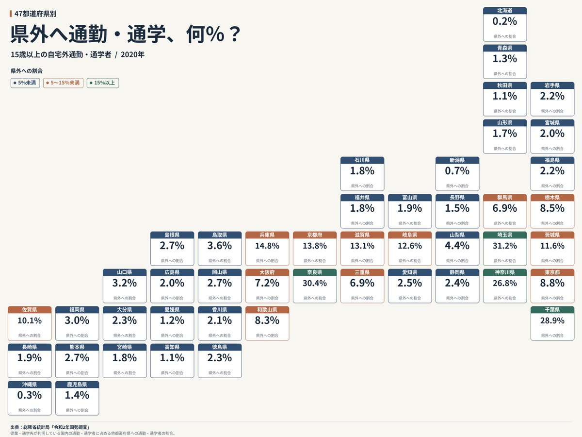 2aquifolium's tweet photo. 47都道府県別
県外への通勤・通学はどのくらい？ https://t.co/hgt1tqgsU8