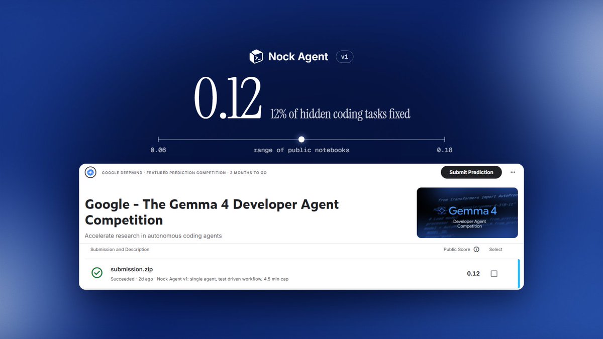 useNockAI's tweet photo. First score from the @googlegemma 4 Developer Agent Competition is in.

Nock Agent v1: 0.12. That's 12% of hidden coding tasks fixed, on one model, with a 4.5 minute cap per task.

Public notebooks sit between 0.06 and 0.18. We're in the middle. Next version changes one thing at a time.