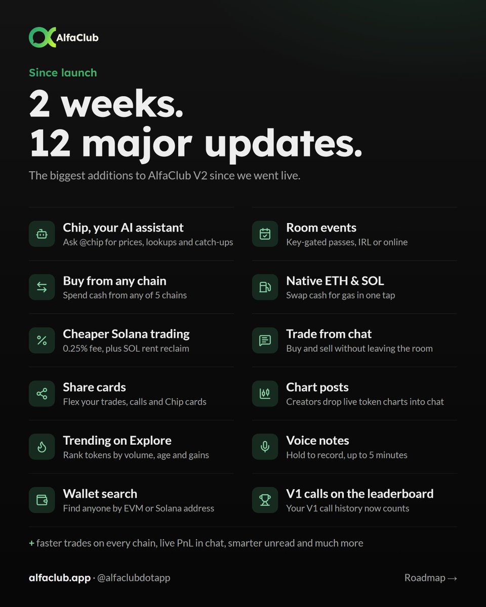 AlfaClubdotapp's tweet photo. GM! The AlfaClub roadmap is here.

2 weeks since launch, and 12 major updates shipped.

Coming soon:
- Referral rewards
- Agent API: plug your AI agents into AlfaClub
- Android app
- Launchpad upgrade: keyholders buy first
- More robinhood:0x6d1f3baefb22d725b8068e60105b45c8a97da1fa buybacks 👀

What are you most excited for?