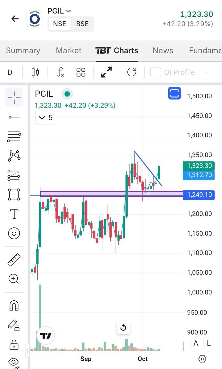 BreakoutCharts8's tweet photo. ๐จ Strong Breakout Candidate! #PGIL
๐ Tight range Breakout
๐ช Holding up strongly
๐ Trading above key moving averages
Keep PGIL on your radar.
Above 1330 level can expect a strong upside move๐
#stockmarket
#nifty50
#trading #stock
#sensex #q3fy26
#optionstrading https://t.co/iuwemXhKPF