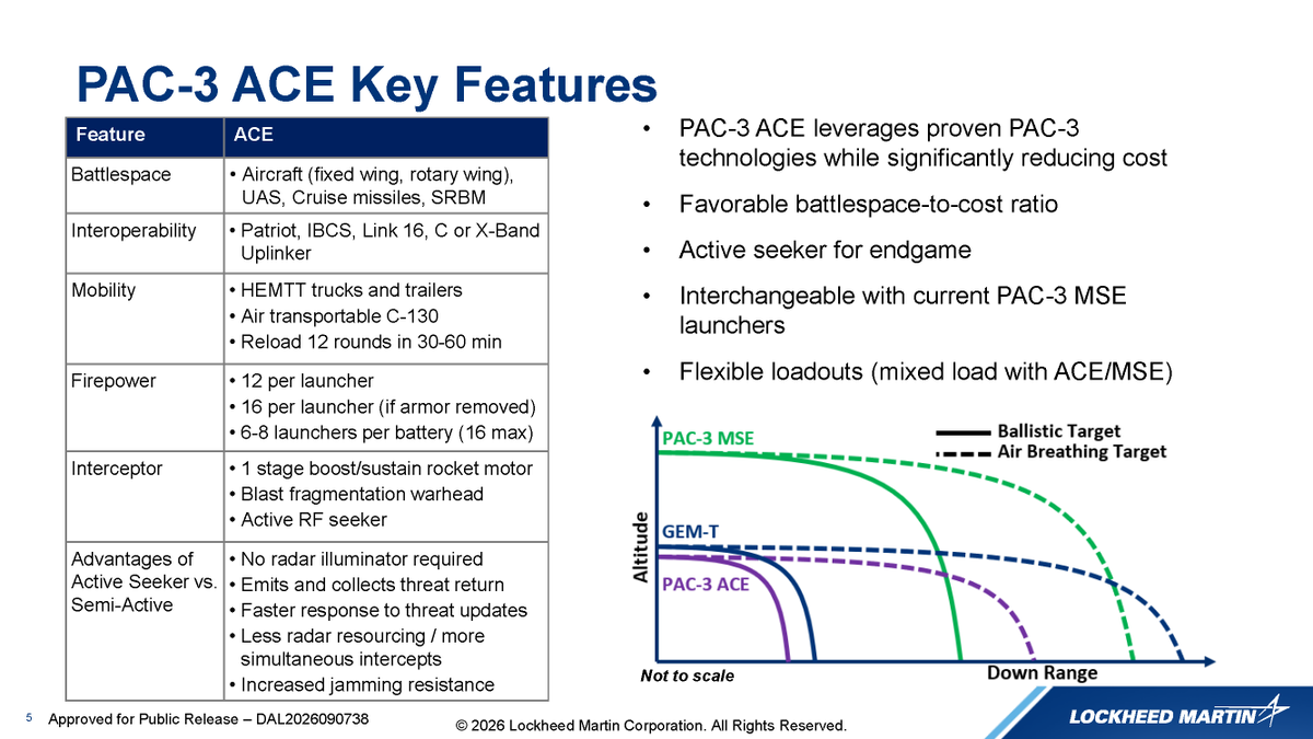 lfx160219's tweet photo. Lockheed Martin has announced PAC-3 Adapted Capability Effector, a lower-cost, less capable variant of PAC-3 MSE intended for international customers.

Based on the presentation slides, ACE replaces MSE’s dual-pulse solid rocket motor with a single-pulse motor and its attitude control motors (ACMs) with a blast-fragmentation warhead. Unlike MSE, ACE abandons hit-to-kill interception in favor of fragment-based lethality, reducing reliance on extremely precise terminal guidance.

Against ballistic targets, its demonstrated or projected interception altitude and range appear slightly inferior to those of the PAC-2 GEM-T, which uses semi-active radar homing. Lockheed Martin says ACE will cost less than half as much as PAC-3 MSE.