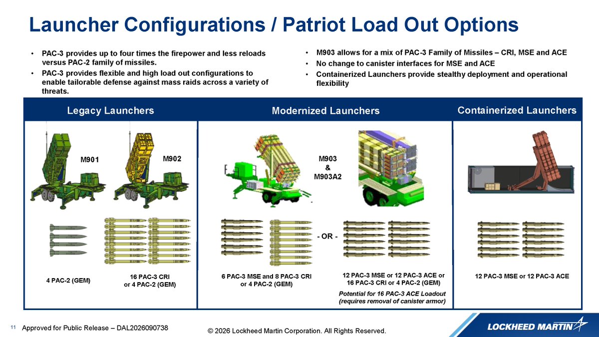 lfx160219's tweet photo. Lockheed Martin has announced PAC-3 Adapted Capability Effector, a lower-cost, less capable variant of PAC-3 MSE intended for international customers.

Based on the presentation slides, ACE replaces MSE’s dual-pulse solid rocket motor with a single-pulse motor and its attitude control motors (ACMs) with a blast-fragmentation warhead. Unlike MSE, ACE abandons hit-to-kill interception in favor of fragment-based lethality, reducing reliance on extremely precise terminal guidance.

Against ballistic targets, its demonstrated or projected interception altitude and range appear slightly inferior to those of the PAC-2 GEM-T, which uses semi-active radar homing. Lockheed Martin says ACE will cost less than half as much as PAC-3 MSE.