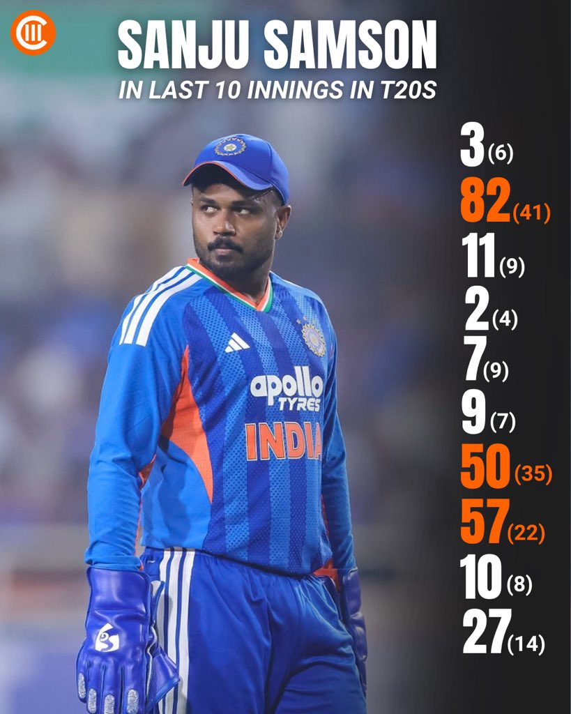 crickrate's tweet photo. Sanju Samson’s Last 10 T20I Innings🧡

Sanju Samson’s recent T20I journey has seen some big knocks! 🔥

Can he turn consistency into another match-winning performance? 💥

#SanjuSamson #TeamIndia #T20I #Crickrate https://t.co/M6GaafSsGd