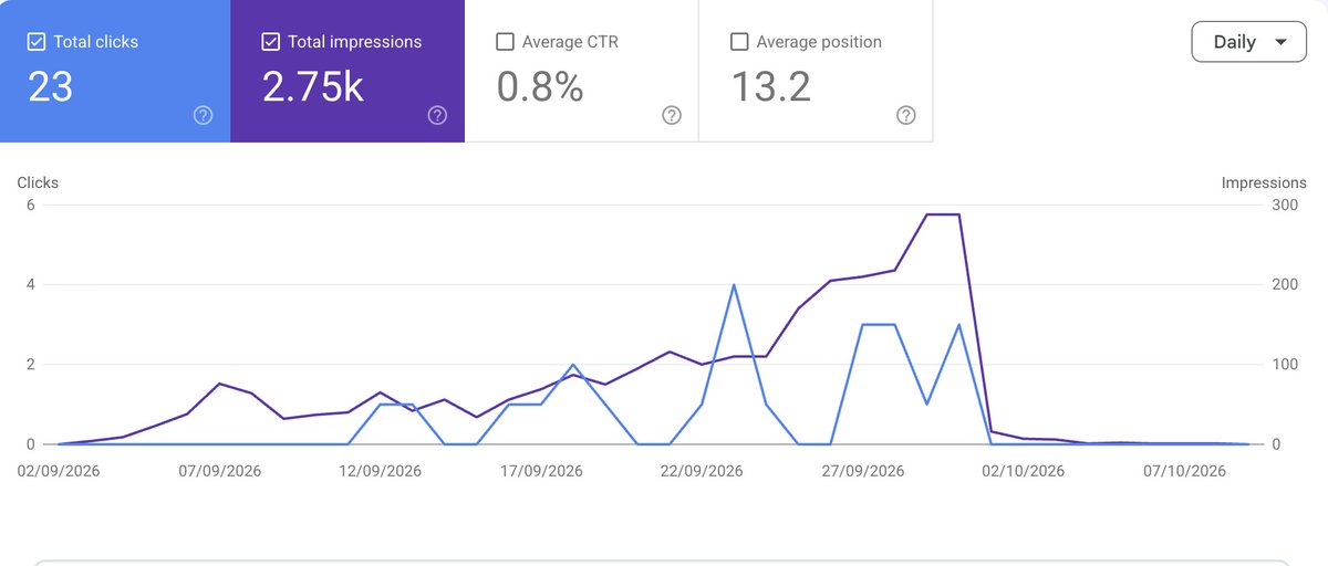 mprabhanjan18's tweet photo. What would you do if your site’s organic traffic completely flatlined because the root domain was accidentally submitted for URL removal in Google Search Console?

Once the removal request is cancelled, how long does it usually take for rankings and impressions to bounce back? Any recovery tips?