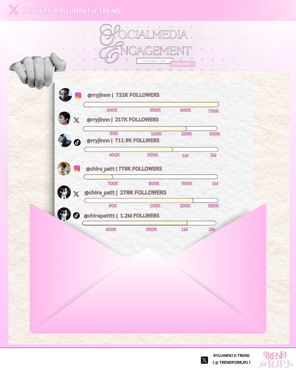 TRENDFORRJPJ's tweet photo. ( #𝗥𝗝𝗣𝗝_𝗦𝘂𝗺𝗺𝗮𝗿𝘆 )

SOCIAL MEDIA SUMMARY
🗓️ 5-11 October 2026มาแล้ว

เบ๊บค้าบเป็นเหตุ ช่วงนี้มีมวลนุบนิบมากค่าามาเท่อ พี่เทรนด์ยิ้มจนกรามค้างไปหมดแล้วว 🫠

แฟนบอย ep.7 ทำมึนมากกก มีแต่อารายอึ้งอึ้ง พ่อเร็นจิสุดหล่อ มาดแมน หุ่นปานดาราโก้ ถือไพ่เหนือมาก น้องธามก็ใช่ย่อย พี่เทรนด์กลัวแล้วค้าบห์ 😣

อีพีหน้าจะเข้มข้นขนาดไหนมาเท่อต้องติดตามนะครัช มาดูกันว่าเร็นจิธามทั้งสองตัวละคนจะมีอะไรพีคพีคให้มาเท่อได้ตะลึงตึงโป๊ะ 🙀🙀

🗣️ ขอเชิญชวนเหล่ามาเท่อร่วมด้วยช่วยกันเปิดการมองเห็นให้พี่ริวน้องแพทกันง่าย ๆ ด้วยการติดแฮชแท็กที่ถูกต้องและไม่ลืมที่จะเลิศ ทวิตอะไรน่ารัก ๆ น้อบแน้บ อย่าลืมพ่วงแท็กน้องกันด้วยน้าา 🤝🏻💕

#ryujinpatji #ริวจินแพทจิ