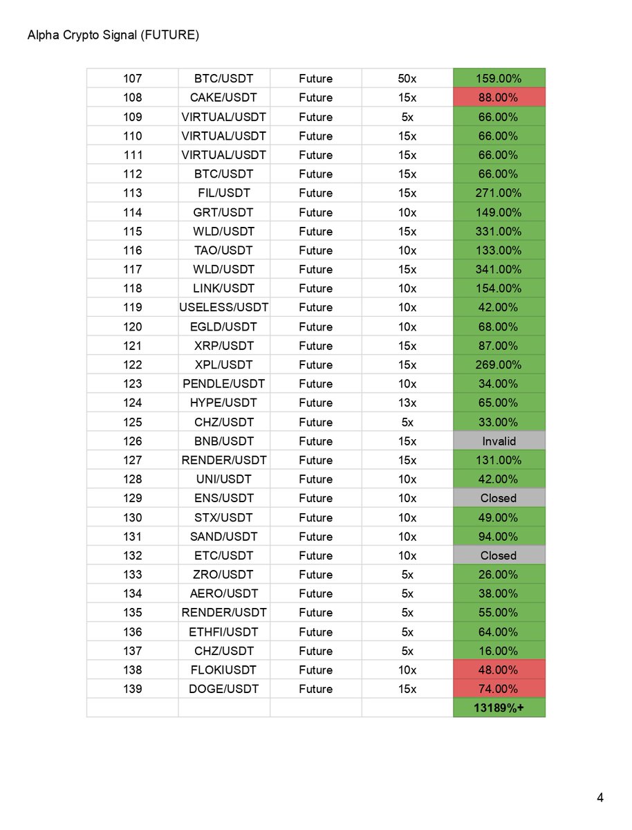 alphacryptosign's tweet photo. Our Last Month (September) Trading Recap. 

Total Signals: 139
T/P Reached: 112
S/L Reached: 12
Closed: 05
Running: 00
Invalid: 10

Success Rate: 91.37%
Total PnL: +13189%

Join our premium and start growing your portfolio with Alpha Crypto Signal. Let this October journey begin with us. Simply send a message and be a member of Alpha Crypto Signal premium.

Feel free to search in our channel and verify the signals yourself.