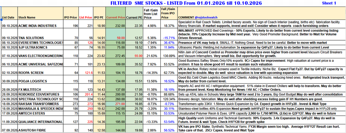 RajStockWatch's tweet photo. 🌟🌟LIST OF GOOD SME IPOs LISTED FROM 01 Jan 2026  (Sheet 1, Sheet 2 & Sheet 3)

🗒️Data Covers: IPO Price, IPO P/E, List Price, Current Price, Current P/E, % Gain with respect to IPO Price.  For most recent stocks, Capex Completion  target time is given in Comments.

🩷LIKE, SAVE in 🔖BookMarks for Detailed Study

Some stocks start discounting future earnings , very early,  considering capex. But not all. If price is still at lower valuation,  BUT major capex is ongoing, it's an opportunity to track and enter, when price action starts. 👍

Suggest not to take  Promoter's every word  in Investor presentations, as Ved Vakya. Lot of fluff and inaccurate stuff will be there in their talks. 👎

Please go through recent NSE order announcements / capex status / business updates too before investing.👍

Do note , even some of these stocks could fail, 👎since we are yet to see First Post-Listing Financials. And there can be cooked up 👎revenue and extra high margins which could disappear with H1 result.  So one has to track results closely. No blind bets.  

SHEET 1
 ACME INDIA INDUSTRIES
TNA SOLUTIONS
EVERESTIMS TECHNOLOGIES
SJP ULTRASONICS
VANS ELECTROENGINEERING 
ACME UNIVERSAL SAFEZONE 9
ROOPA SCREEN
POOJA LOGISTICS
FX MULTITECH 
ROBOKIDZ EDUVENTURES
SPECTRAA TECHNOLOGY SOLUTIONS 
RAKSAN TRANSFORMERS 
MAHARAJA & SPEEDEX INDIA
AMTECH ESTERS
QUALIANCE INTERNATIONAL
ASHUTOSH FIBRE 
🩷LIKE, SAVE in 🔖BookMarks for Detailed Study

Sheet 2 and Sheet 3 in Thread below 1/3