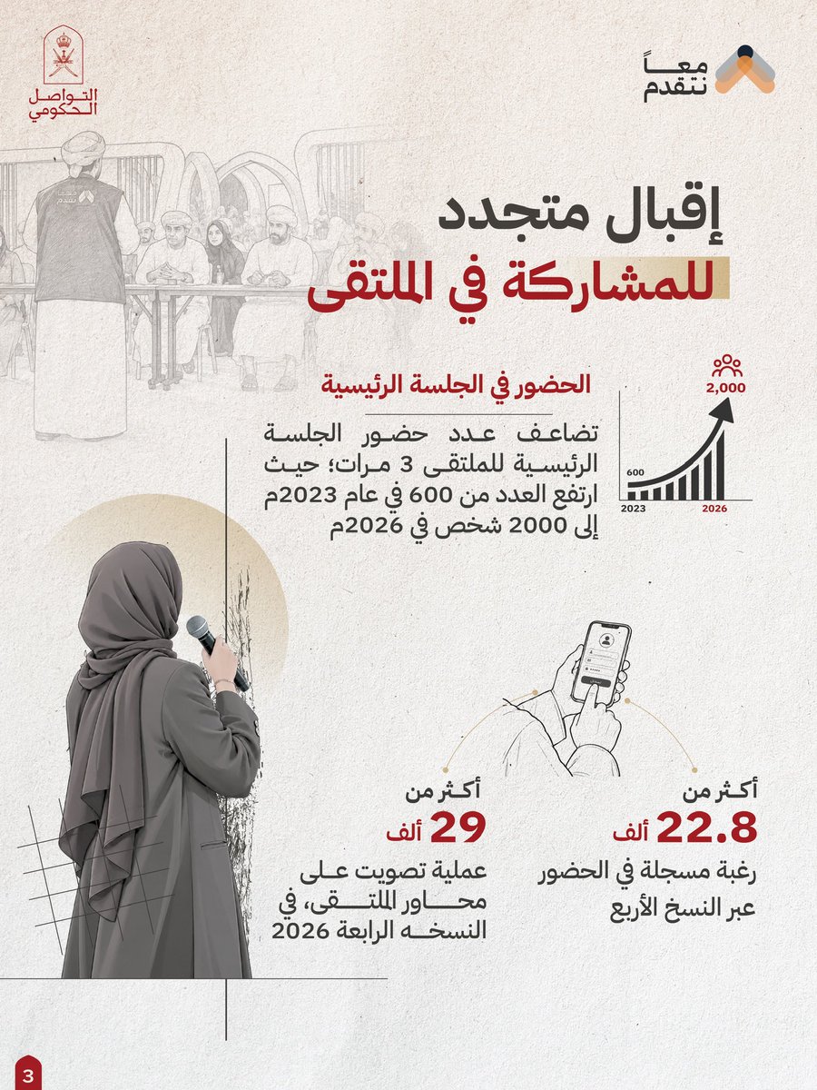 Oman_GC's tweet photo. من أصالة المجالس التي اعتدناها، تتجدد ثقافة التشاور في ملتقى #معا_نتقدم، بمشاركة أوسع تمتد إلى داخل المحافظات، وحوار يقترب أكثر من أولويات المجتمع. 

رابط التصويت: 
https://t.co/NbqqJY8XC4

#التواصل_الحكومي 
#معا_نتقدم_بالمحافظات https://t.co/Nfk54iNYz6