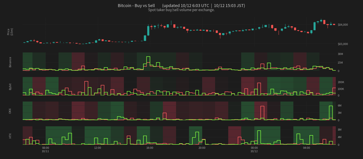 CoinPost_Alert's tweet photo. Bitcoin - Buy vs Sell  (10/12 15:03 JST)
Price: $83,962

Spot Vol (1h)
  Buy: $22.8M
  Sell: $18.7M

Derivs Vol (1h)
  Buy: $225.7M
  Sell: $239.4M

#BTC #Bitcoin https://t.co/MemqBY5ry7