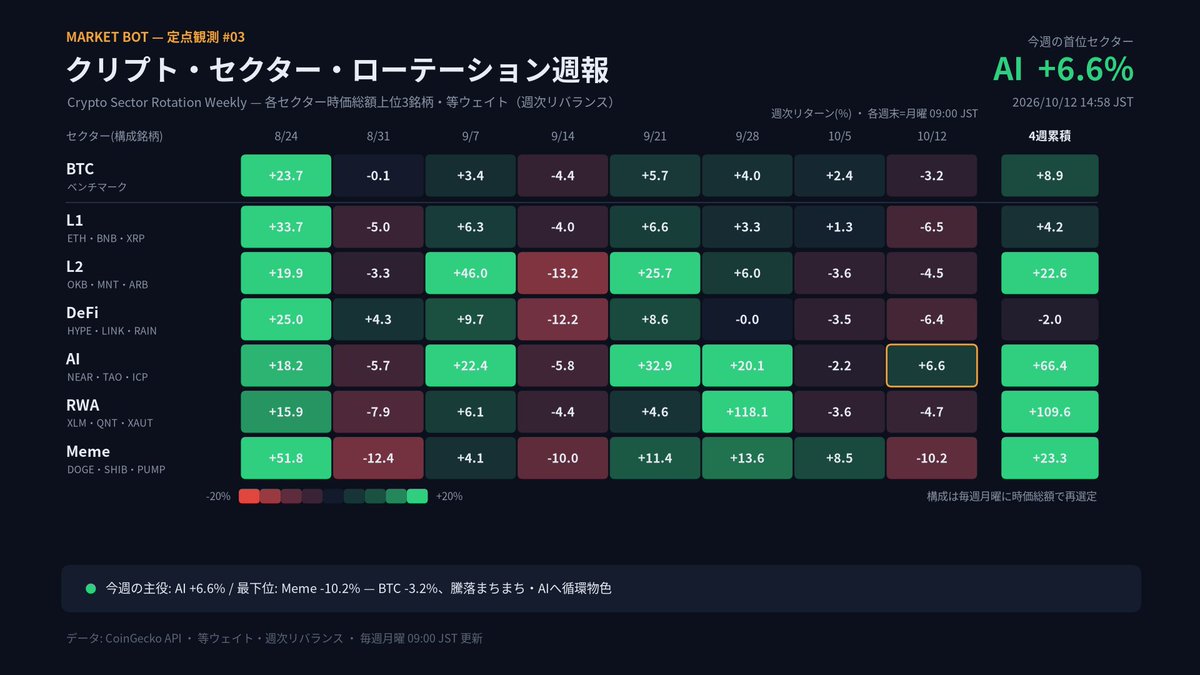 CoinPost_Alert's tweet photo. クリプト・セクター・ローテーション週報 — 10/12
首位 AI +6.6% / 最下位 Meme -10.2%（週次・等ウェイト）
4週累積トップ: RWA +109.6%
#Bitcoin #アルトコイン #セクターローテーション https://t.co/ANyX3S9ezh