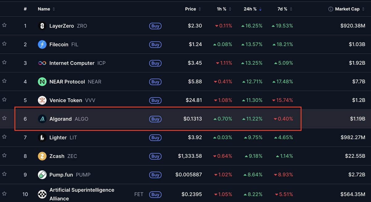 KayBlockchain's tweet photo. 🧩 algorand:native in the Top 10, 24h gainers 🔥👏📈 https://t.co/LqFJ1A1kKq