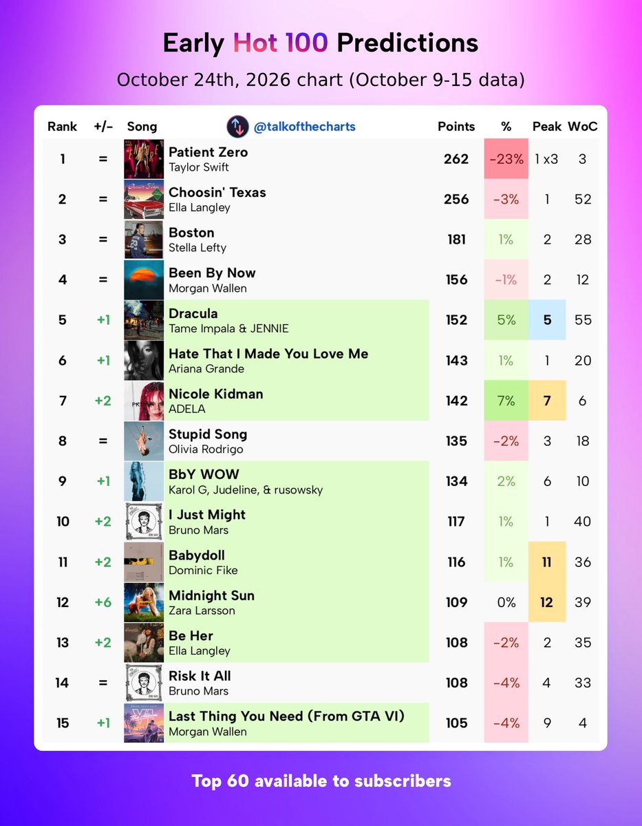 talkofthecharts's tweet photo. Early Billboard Hot 100 Predictions (chart dated October 24th, 2026) https://t.co/TL9LnpR176