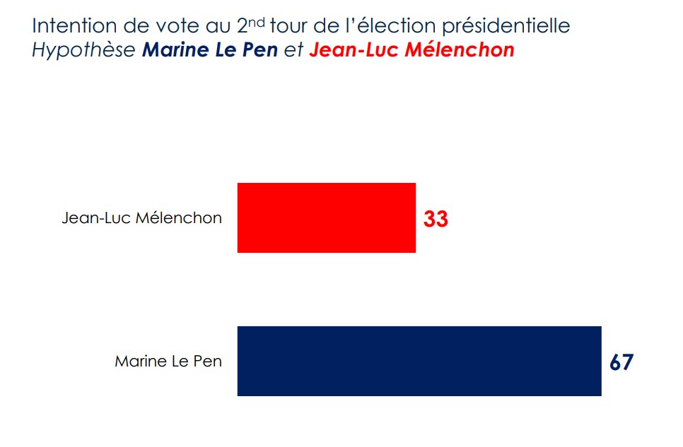 VaubanPro2's tweet photo. La génération SIX SEVEN qui va voir leur candidat favori se prendre un SIX SEVEN par l'extrême droite 🤣 https://t.co/qoZCdG6ecA