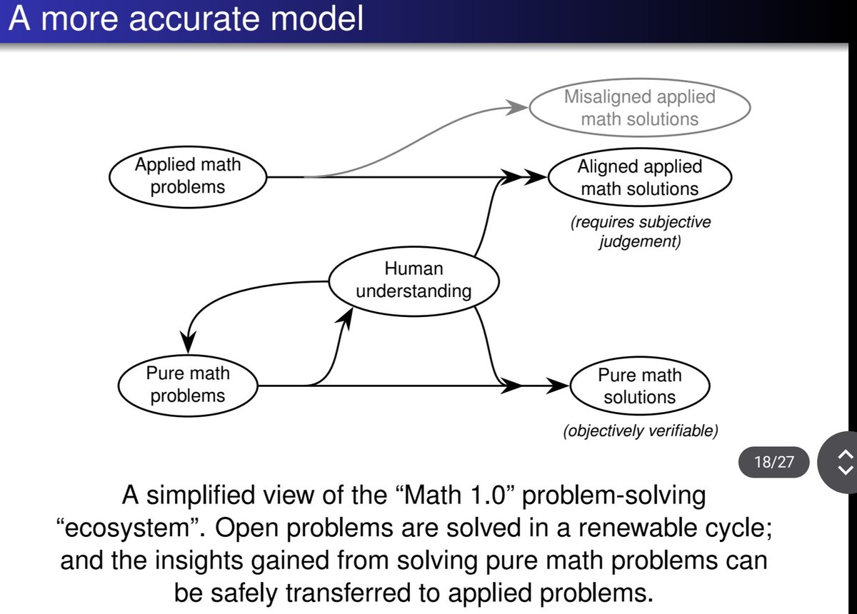 NasirAFAF1's tweet photo. Probably the stupidest category error argument, backed by people so easily fooled as @Briankeating.  It is highly doubtful this @AndrewCurran_ has any understanding of math, or maybe even science. 

Maths is not an applied field like engineering or medicine which look for real world solutions. And where understanding may arrive after solutions are found. Hydraulics was known long before the quantum chemistry of water was understood. 

Engineering or medicine often rely on accidental discoveries.

The purpose of maths is not just discovery but concomitant understanding. That's why the subject has unproven conjectures in the first place. Because if discoveries without understanding mattered we would take many accidental discoveries as actual discoveries. We would assume Euler's conjecture about 4th powers worked because no one has found a case where it didn't. Yet in the late 1980s Noam Elkies found the counter example. 

The point about Stage 4 cancer is an utterly pointless contrived point. Tao is perfectly understandable in context. Furthermore, the point of mathematics is understanding. Anyone who thinks it's results without understanding  has no understanding at all.  

Tao's lecture is the cleanest exposition of how math works, how AI bypassing it without understanding will lead to issues, and how the math community and AI can work together in the future.

If these guys had basic understanding, they would have been able to follow the argument laid out as simply as anyone could. 

Tao's crystal clear exposition is in these 4 slides that I wrote about yesterday on Substack. Interesting that these people didn't, or maybe couldn't, comment.

These 4 slides should be printed out and put on every desk doing math - whether in academia or in tech.