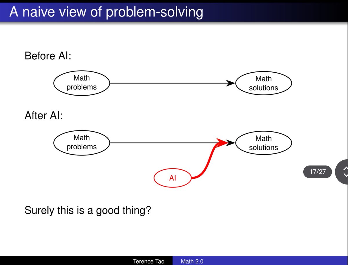 NasirAFAF1's tweet photo. Probably the stupidest category error argument, backed by people so easily fooled as @Briankeating.  It is highly doubtful this @AndrewCurran_ has any understanding of math, or maybe even science. 

Maths is not an applied field like engineering or medicine which look for real world solutions. And where understanding may arrive after solutions are found. Hydraulics was known long before the quantum chemistry of water was understood. 

Engineering or medicine often rely on accidental discoveries.

The purpose of maths is not just discovery but concomitant understanding. That's why the subject has unproven conjectures in the first place. Because if discoveries without understanding mattered we would take many accidental discoveries as actual discoveries. We would assume Euler's conjecture about 4th powers worked because no one has found a case where it didn't. Yet in the late 1980s Noam Elkies found the counter example. 

The point about Stage 4 cancer is an utterly pointless contrived point. Tao is perfectly understandable in context. Furthermore, the point of mathematics is understanding. Anyone who thinks it's results without understanding  has no understanding at all.  

Tao's lecture is the cleanest exposition of how math works, how AI bypassing it without understanding will lead to issues, and how the math community and AI can work together in the future.

If these guys had basic understanding, they would have been able to follow the argument laid out as simply as anyone could. 

Tao's crystal clear exposition is in these 4 slides that I wrote about yesterday on Substack. Interesting that these people didn't, or maybe couldn't, comment.

These 4 slides should be printed out and put on every desk doing math - whether in academia or in tech.