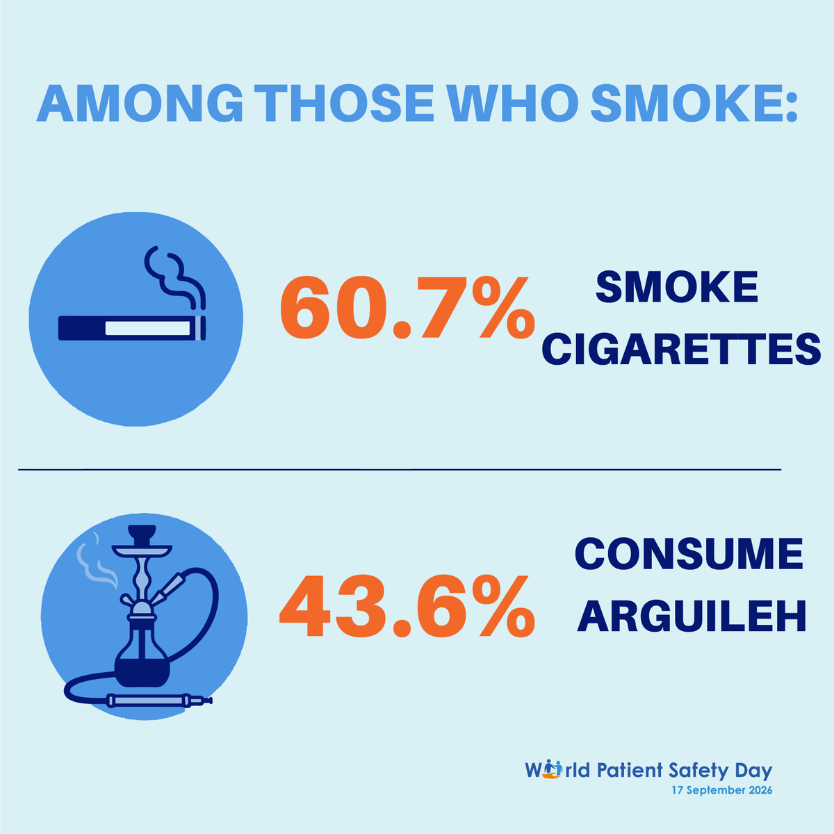 WHOLebanon's tweet photo. 🚭 Safe care means protecting everyone from preventable harm.

Many people in Lebanon use more than one tobacco product, including cigarettes and arguileh. At the same time, exposure to second-hand smoke remains high, whether at home and in public spaces. https://t.co/Lea6DoXqKc