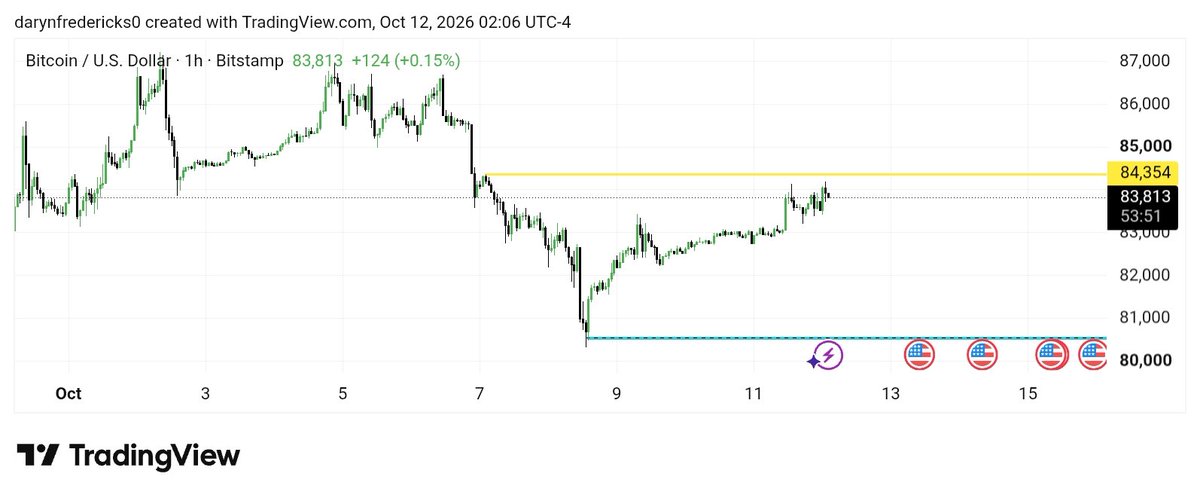 DarynFredr's tweet photo. Just like that price delivered to the anticipated highs as we said it would ☝️ https://t.co/hQUMlTXNsM