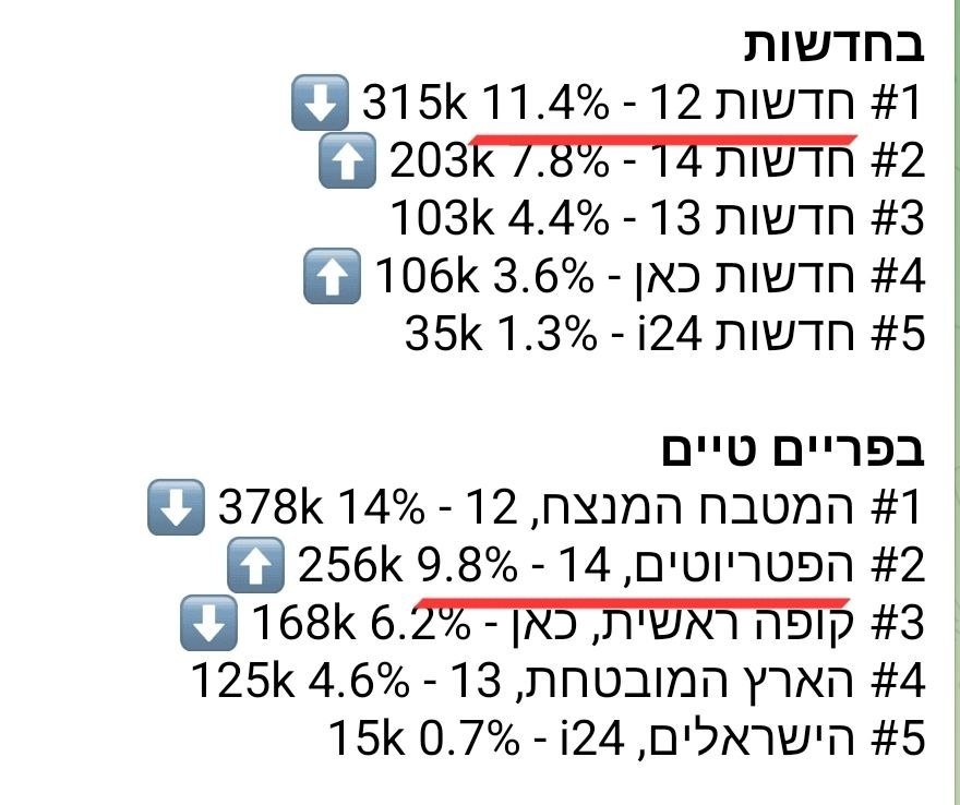 YinonMagal's tweet photo. חדשות 12 יורדים לכיוון חד ספרתי
הפטריוטים עולים לכיוון דו ספרתי
שיהיה בוקר טוב https://t.co/lWtxJeAv7A