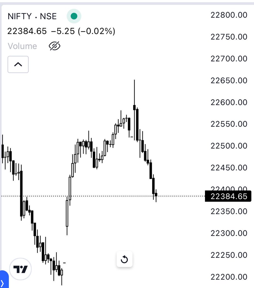 nattsh's tweet photo. #nifty 

Likely to test 22,315 &amp; 22,232. 

#niftyview #nifty50 https://t.co/PwALQzIcJe