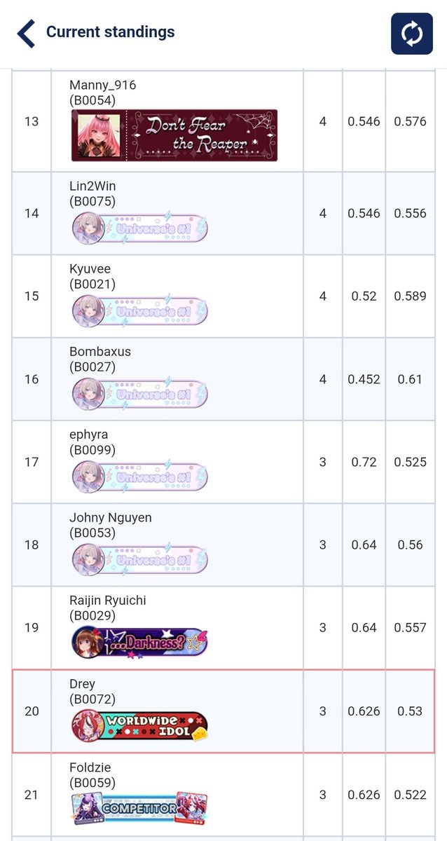 Dr3yd3n_'s tweet photo. Finished 20th place at the Final Challenge. All things considered I am still proud of where I got. I could have done better but there is always next time! Shoutout to my Holofamily back in Georgia and my Japan roommate BetterHaf who finished top 8!
#hololive #BCDX26Final https://t.co/zSzVic6oLe