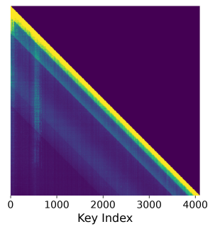 ducatiqwq's tweet photo. (3/7) The fix: keep a single period.

RoPE splits each head into two-dimensional channels. Channel c rotates by f_c per position, so one full period spans w_c = 2π/f_c positions.

WavePrune counts channel c in the attention logit only when the query–key distance stays within that period:

L_ij = (1/√d_h) · Σ_c φ_i^(c)(q_i)ᵀ φ_j^(c)(k_j) · 𝟙[|i−j| ≤ w_c]
Here φ^(c) is the standard RoPE rotation of channel c. The only thing we add is the indicator, 𝟙[|i−j| ≤ w_c].
With this single change, per-channel oscillation and ghost sub-diagonals both disappear.