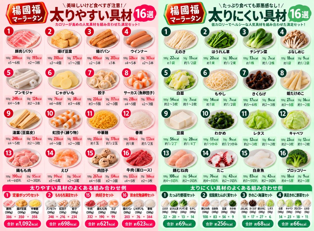 Biyo_mame22's tweet photo. [麻辣湯] 組み合わせ次第で痩せる！

←太りやすい具材
太りにくい具材→ https://t.co/SjSo704cRd