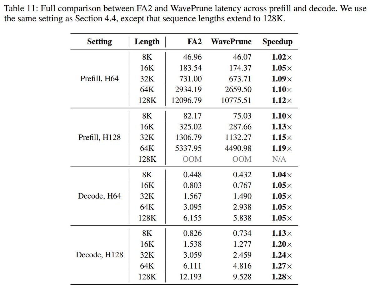 ducatiqwq's tweet photo. (6/7) An efficient kernel: FlashWavePrune

Since each channel has its own cutoff, QKᵀ is no longer a plain GEMM and maps poorly onto Tensor Cores. Our fix: split the head dimensions into groups of 16, matching the K size of one hardware MMA instruction, and give each group a single shared cutoff (the largest wavelength in it). Each group then runs as a standard MMA, followed by one mask on its output. Note that all results above use this approximation.

WavePrune lets us skip work. For each (query block, key block) tile, we compare each group’s cutoff with the tile’s range of distances |i−j|:
All distances exceed the cutoff → skip the group
All distances are within the cutoff → compute without masking

Otherwise → compute, then mask
Skipped groups save both FLOPs and memory reads.
vs. FlashAttention-2 (A100, head dim 128, rope_theta 1e6):