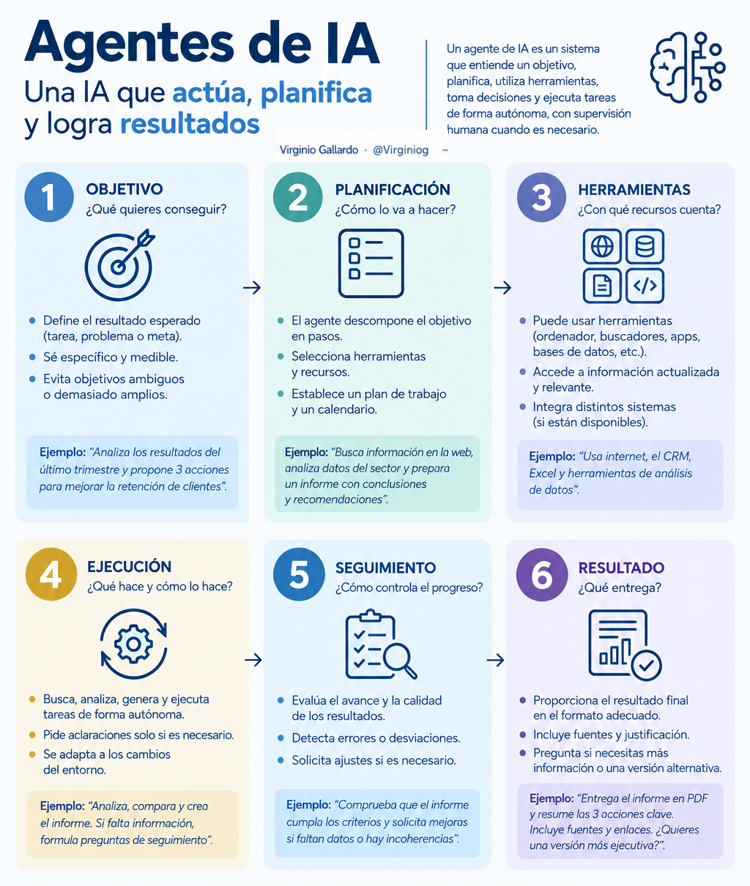 virginiog's tweet photo. Nuestra productividad depende de nuestra capacidad de crear agentes: una IA con un objetivo, recursos y autonomía

Entender los mecanismos de supervisión y el sistema de toma de desiones es crítico

Una breve guía https://t.co/d6X5vr68yv