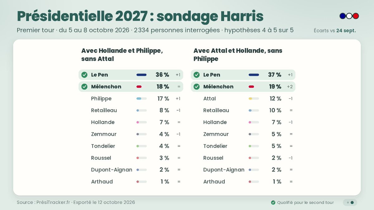 PresiTracker's tweet photo. 📊 PREMIER TOUR : nouveau sondage Harris Interactive

🗓 du 5 au 8 octobre 2026
👥 échantillon 2 334 personnes

Comparaison avec sondage @harrisint_fr du 24.09 

#presidentielle_2027 #presidentielle https://t.co/6j92d47L2Q