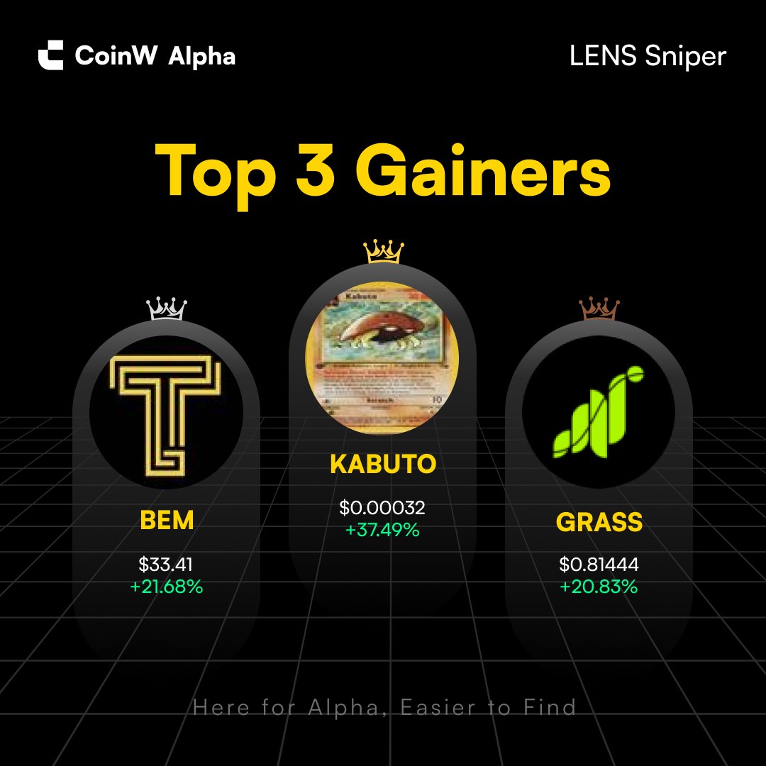 CoinW_Alpha's tweet photo. π CoinW Alpha Daily Gainers
π Today's Top 3 Gainers on LENS Sniper
π₯ solana:A9E2AopuG56LWYiXsvGLLTcLjUjQ539PY6k5Fhfepump +37.49%
π₯ $BEM +21.68%
π₯ $GRASS +20.83%
Spot the next alpha. Trade it on CoinW Alpha.
π https://t.co/Omw5aeLrrW
#CoinW #CoinWAlpha #Onchain #Alpha https://t.co/37uqqm4noB