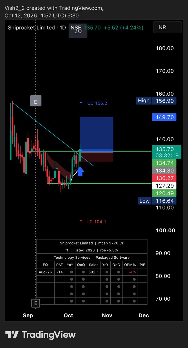 vish2_2's tweet photo. Long #SHIPROCKET at 134.3
0.5% pf risk https://t.co/Cnlhzt1YH8