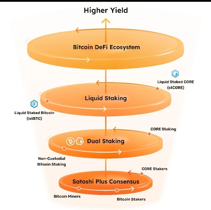 climaxcee's tweet photo. A Different Kind of Blockchain Thesis.

Some blockchain projects compete on speed.

Others compete on fees.

Core's bigger ambition is to connect Bitcoin's economic significance with smart-contract functionality.

That gives investors a different question to investigate:
Can Core turn Bitcoin participation into lasting network activity and CORE demand?

That's part of Satoshi plus consensus mechanism.
It's embaded into this block chain.
No doubt about it.
$CORE /$BTC compatibility.