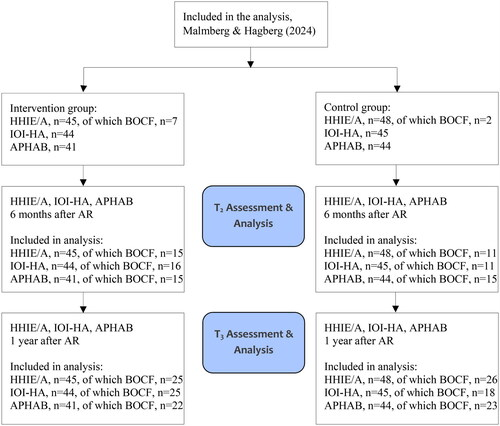 ijaonline's tweet photo. Long-term effects of #synchronous remote fine-tuning and follow-ups for experienced #hearingaid users

#OpenAccess #NewArticle #IJA by Malmberg &amp; Hagberg
#AuDpeeps #Audiology
https://t.co/RoL0eeOxkJ https://t.co/auEF2dzHnV