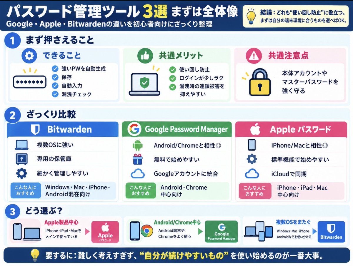 hmdtksg's tweet photo. パスワード管理編
大きくは以下の３つがあるけど基本的には以下の区分で何を使うかを選べばいいと思う(´˙꒳​˙ ｀)
Google中心な人、Apple中心な人だけど、全てをGoogle / Appleに委ねるは嫌だな、とか思う人は３使えばいいと思う〜(＊･ω･)ﾉ

加えて利用するメールアドレス自体も金融系、公共系、交通系、その他みた���に複数に分けて利用するとさらに良きです(  ˶'ᵕ'˶)
ワイはBitwarden×メールアドレス分離で運用

いずれにしても、手作業管理用よりもはるかにセキュリティ強く、効率的に管理できるからおすすめです(＊･ω･)ﾉ

共通メリット
強いパスワードを自動生成してくれることで、自分でパスワードを考える必要がなく、それにより使い回しを回避でき、自分が覚える必要もなく管理してくれること。

共通注意事項
今までの投稿の通り
「入り口を強くすること」
「各種OSやブラウザ等も最新版にすること」
など。

１：Google Password Manager
→AndroidやChromeブラウザ利用者向け

２：Appleパスワード
→Apple製品(iPhone / iPad / Macbook)利用者向け

３：Bitwarden
→上記１、２を横断して利用する人向け