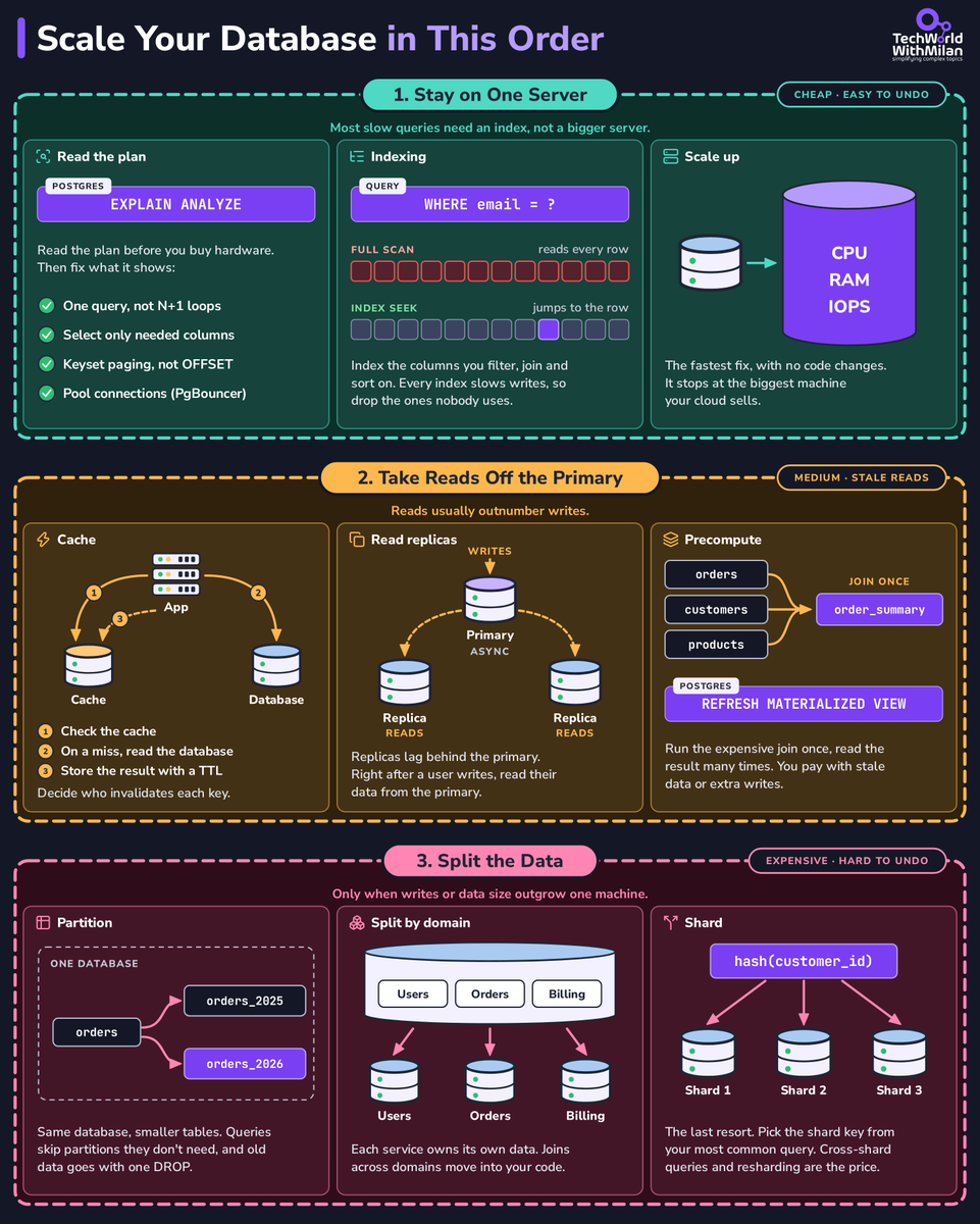 milan_milanovic's tweet photo. Before you shard your database, check if it needs an index first

When your database becomes slow, we usually discuss different strategies, such as caching, read replicas or sharding.

This order is important, because each step down is costly and is 𝗵𝗮𝗿𝗱𝗲𝗿 𝘁𝗼 𝘂𝗻𝗱𝗼. So, we should start at the top and move down when the previous one is not enough.

Here are the 3 steps, with cheapest first:

𝟭. 𝗦𝘁𝗮𝘆 𝗼𝗻 𝗼𝗻𝗲 𝘀𝗲𝗿𝘃𝗲𝗿

First, read the plan with EXPLAIN ANALYZE, then index what you filter, join and sort on. Buy a bigger machine only after that.

All of it is easy to undo, but note that 𝗲𝘃𝗲𝗿𝘆 𝗶𝗻𝗱𝗲𝘅 𝘀𝗹𝗼𝘄𝘀 𝘄𝗿𝗶𝘁𝗲𝘀, and scaling up is expensive.

𝟮. 𝗧𝗮𝗸𝗲 𝗿𝗲𝗮𝗱𝘀 𝗼𝗳𝗳 𝘁𝗵𝗲 𝗽𝗿𝗶𝗺𝗮𝗿𝘆

Cache what you read most, add read replicas, or precompute heavy joins in a materialized view. You pay with 𝘀𝘁𝗮𝗹𝗲 𝗿𝗲𝗮𝗱𝘀, because replicas lag and a cache can hold old values.

So decide who invalidates each key, and read a user's own writes from the primary.

𝟯. 𝗦𝗽𝗹𝗶𝘁 𝘁𝗵𝗲 𝗱𝗮𝘁𝗮

When one table or one machine can no longer handle the writes or the data size, partition big tables, split data by domain, and shard last. This is the 𝗲𝘅𝗽𝗲𝗻𝘀𝗶𝘃𝗲 𝘀𝘁𝗲𝗽, and the hardest to undo.

Joins across domains move into your code, and resharding later is a lot of work.

Back to you, which step fixed your last slow database?