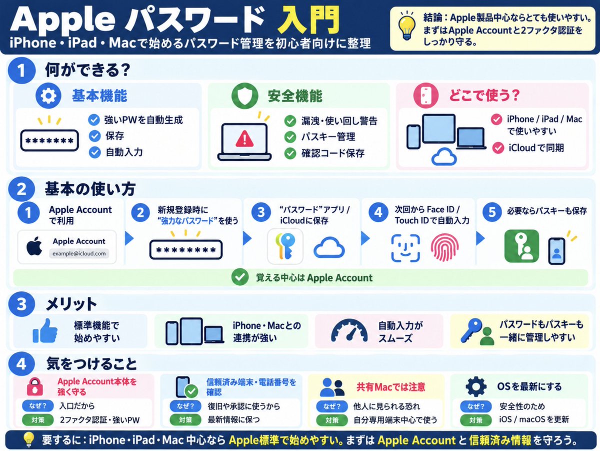 hmdtksg's tweet photo. パスワード管理編
大きくは以下の３つがあるけど基本的には以下の区分で何を使うかを選べばいいと思う(´˙꒳​˙ ｀)
Google中心な人、Apple中心な人だけど、全てをGoogle / Appleに委ねるは嫌だな、とか思う人は３使えばいいと思う〜(＊･ω･)ﾉ

加えて利用するメールアドレス自体も金融系、公共系、交通系、その他みた���に複数に分けて利用するとさらに良きです(  ˶'ᵕ'˶)
ワイはBitwarden×メールアドレス分離で運用

いずれにしても、手作業管理用よりもはるかにセキュリティ強く、効率的に管理できるからおすすめです(＊･ω･)ﾉ

共通メリット
強いパスワードを自動生成してくれることで、自分でパスワードを考える必要がなく、それにより使い回しを回避でき、自分が覚える必要もなく管理してくれること。

共通注意事項
今までの投稿の通り
「入り口を強くすること」
「各種OSやブラウザ等も最新版にすること」
など。

１：Google Password Manager
→AndroidやChromeブラウザ利用者向け

２：Appleパスワード
→Apple製品(iPhone / iPad / Macbook)利用者向け

３：Bitwarden
→上記１、２を横断して利用する人向け