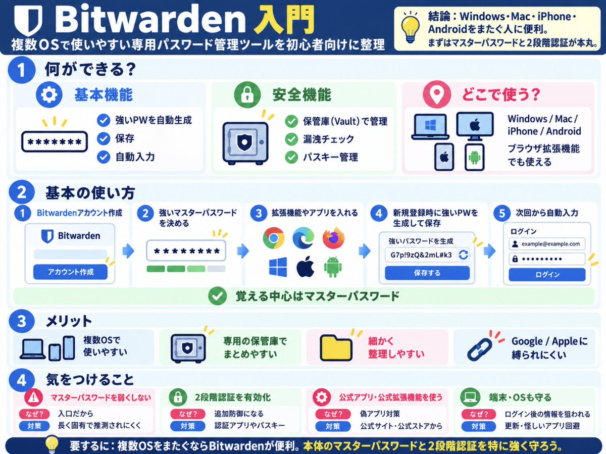 hmdtksg's tweet photo. パスワード管理編
大きくは以下の３つがあるけど基本的には以下の区分で何を使うかを選べばいいと思う(´˙꒳​˙ ｀)
Google中心な人、Apple中心な人だけど、全てをGoogle / Appleに委ねるは嫌だな、とか思う人は３使えばいいと思う〜(＊･ω･)ﾉ

加えて利用するメールアドレス自体も金融系、公共系、交通系、その他みた���に複数に分けて利用するとさらに良きです(  ˶'ᵕ'˶)
ワイはBitwarden×メールアドレス分離で運用

いずれにしても、手作業管理用よりもはるかにセキュリティ強く、効率的に管理できるからおすすめです(＊･ω･)ﾉ

共通メリット
強いパスワードを自動生成してくれることで、自分でパスワードを考える必要がなく、それにより使い回しを回避でき、自分が覚える必要もなく管理してくれること。

共通注意事項
今までの投稿の通り
「入り口を強くすること」
「各種OSやブラウザ等も最新版にすること」
など。

１：Google Password Manager
→AndroidやChromeブラウザ利用者向け

２：Appleパスワード
→Apple製品(iPhone / iPad / Macbook)利用者向け

３：Bitwarden
→上記１、２を横断して利用する人向け
