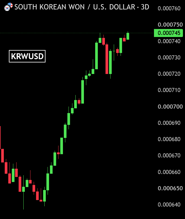 BullTheoryio's tweet photo. BREAKING: 🇰🇷 South Korea's won rises to its strongest level against dollar in 2 years.

The won has gained +7.7% against the US dollar this year, leading gains among Asian currencies. https://t.co/H6KVbTH9Y3