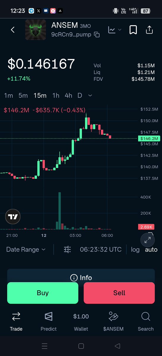masud8308's tweet photo. Here is the post with relevant hashtags added:
$ANSEM is on an absolute tear today! Up over 11% and looking strong. The chart is painting a beautiful picture. #ANSEM #Crypto #Altcoin #Bullish #CryptoTrading https://t.co/ajzW5KGHV0