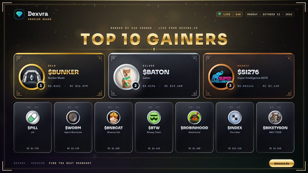 dexvraio's tweet photo. 📈 TOP GAINERS ON DEXVRA
🗓 Monday · October 12 · 2026
1️⃣ #BUNKER · @BunkerModeLol
2️⃣ #BATON · @batononpumpfun
3️⃣ #SI276 · @si276_xyz
4️⃣ #PILL · @ctopill
5️⃣ #WORM · @agentwormhole
6️⃣ #BNBCAT · @binancecat_x
7️⃣ #BTW
8️⃣ #ROBINHOOD · @therobinhood_rh
9️⃣ #INDEX · @TheIndexFi
🔟 #BIKETYSON
📊 Ranked by 24h change across every token listed on https://t.co/vBKvierf3M