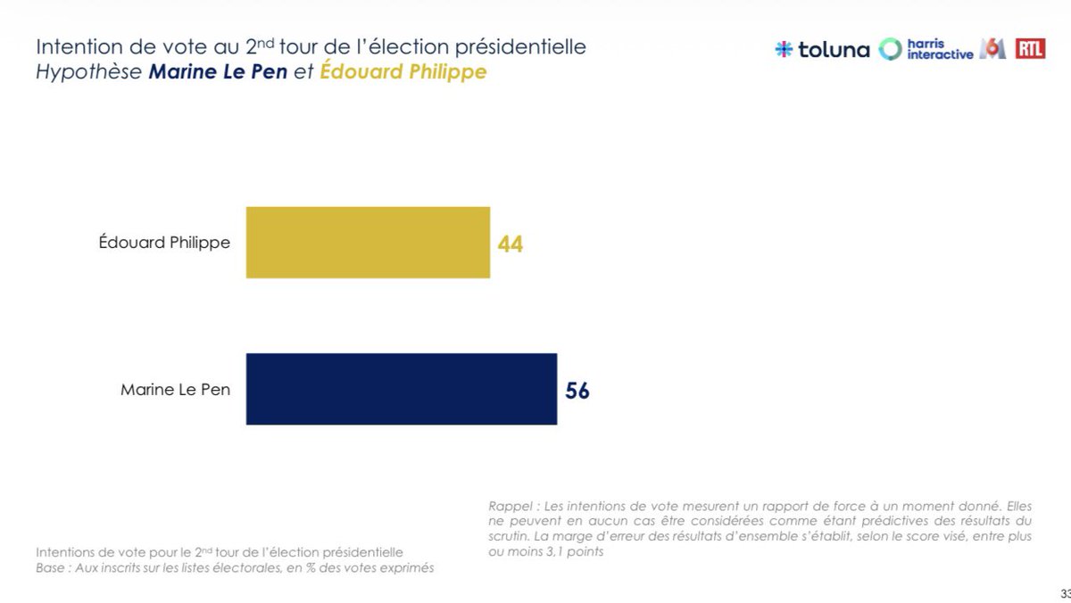 vcatteau_'s tweet photo. Jusqu’à 37 % au premier tour pour @MLP_officiel !

56 % face à Édouard Philippe et 67 % face à Jean-Luc Mélenchon au second tour. 

La victoire n’a jamais été aussi proche. Mobilisons-nous pour envoyer Marine à l’Élysée et Jordan à Matignon ! https://t.co/uLZrKzBwgd