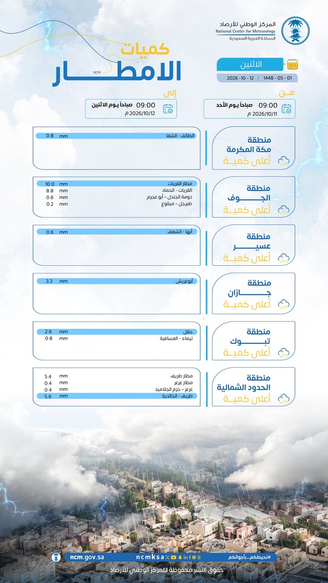 كميات الأمطار 🌧️المسجلة خلال ٢٤ ساعة