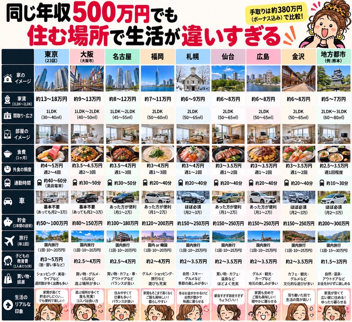 ux4b9j's tweet photo. 同じ年収500万円でも住む場所で
生活が違いすぎる https://t.co/o2YwE3nXue